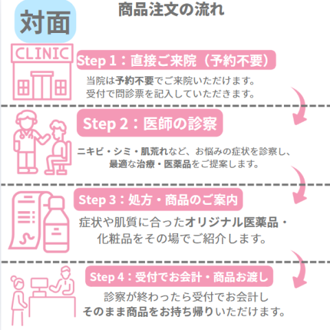 池袋ささき皮ふ科クリニックのオリジナル医薬品を購入する流れ。対面に対応した4ステップの図解