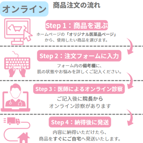 池袋ささき皮ふ科クリニックのオリジナル医薬品を購入する流れ。オンラインに対応した4ステップの図解
